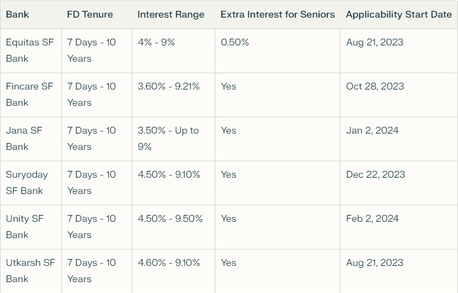 fd rates